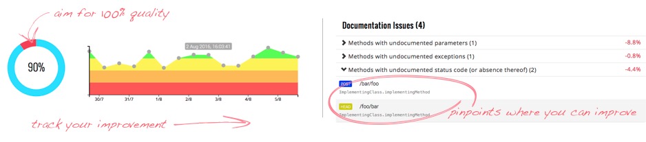Documentation quality graphs
